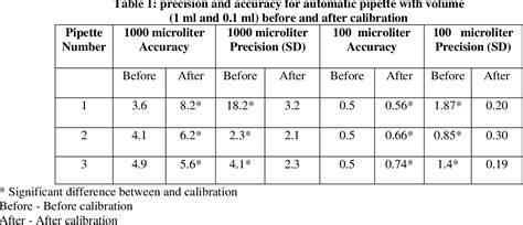 pipette calibration calculations